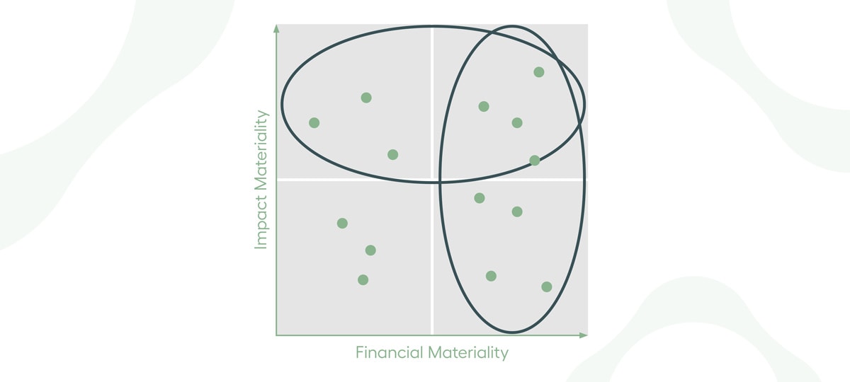EVORA Global CSRD Graphic: Impact Materiality / Financial Materiality