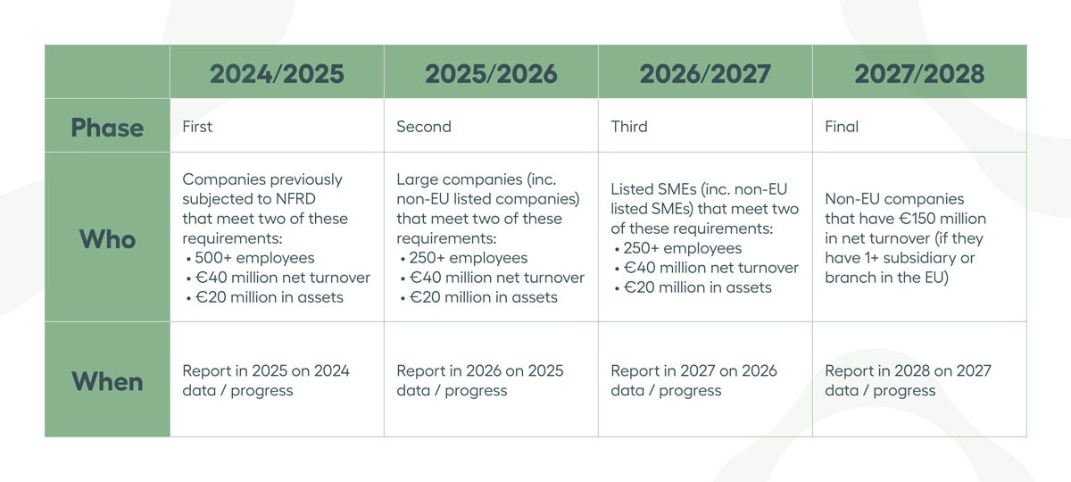 EVORA Global: CSRD changes from 2024-2028