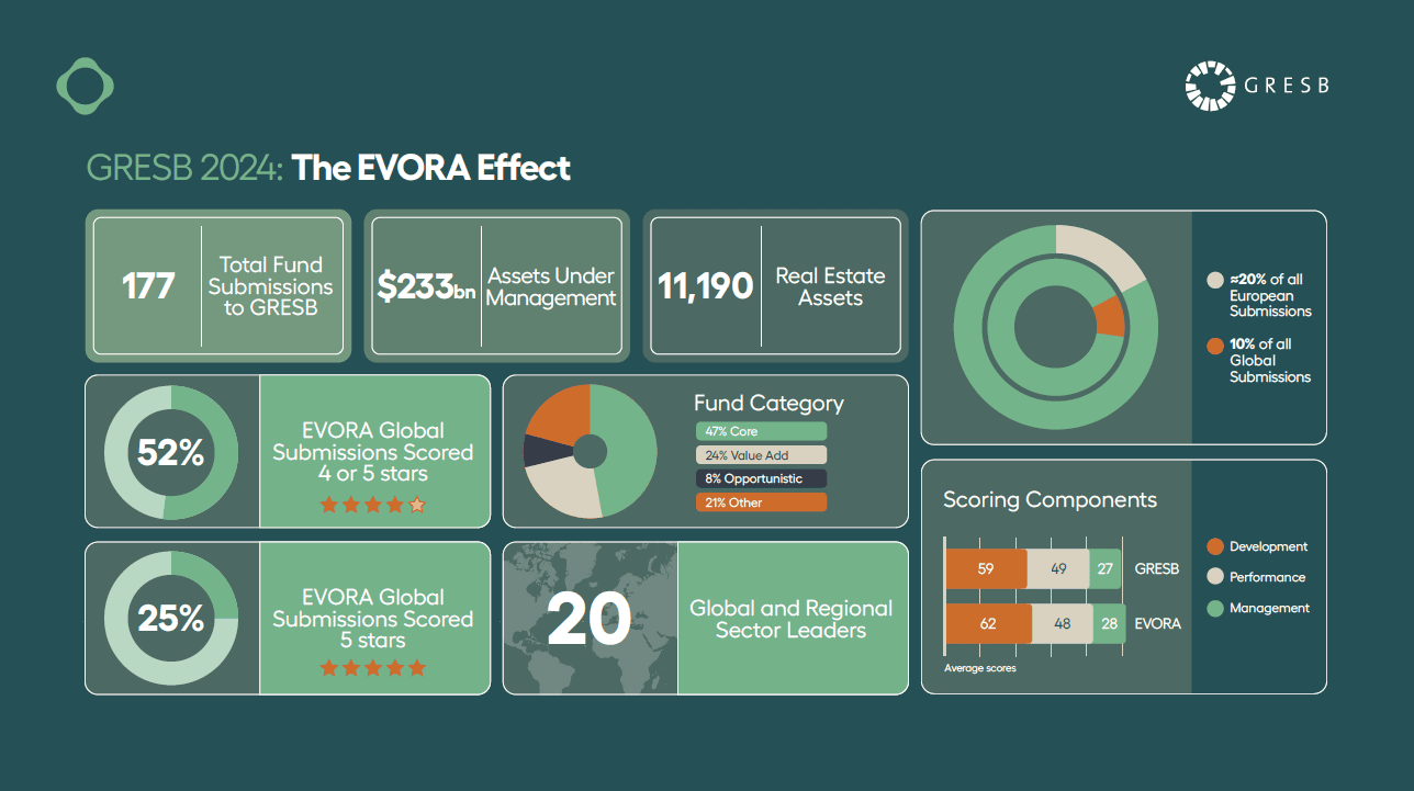 GRESB 2024 Infographic